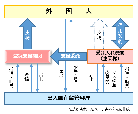 特定技能制度関係図