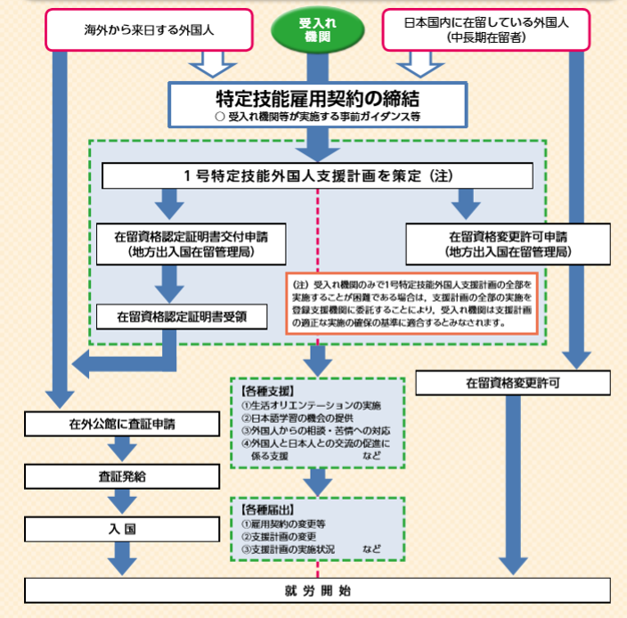特定技能の受け入れ手続き及び支援の概要
